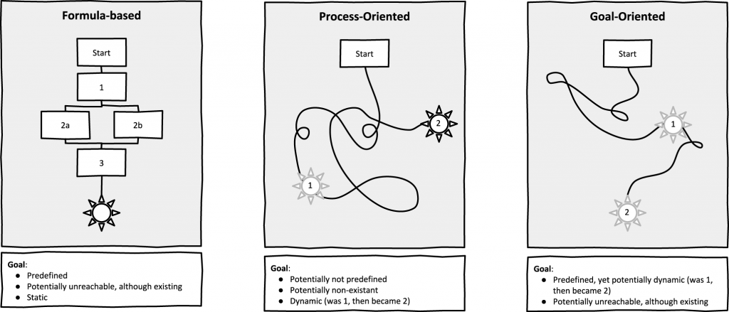 Various Process Modes